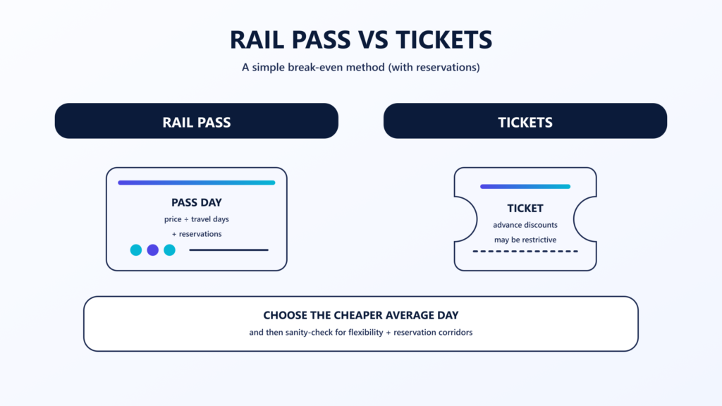 Rail pass versus point-to-point ticket illustration for choosing train tickets in Europe